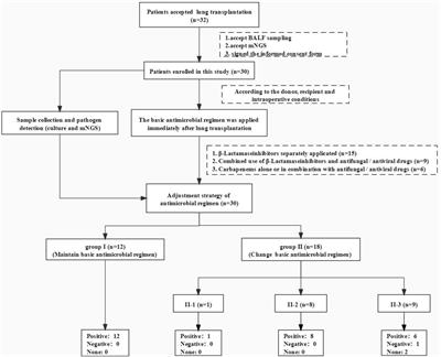 Optimization of Early Antimicrobial Strategies for Lung Transplant Recipients Based on Metagenomic Next-Generation Sequencing